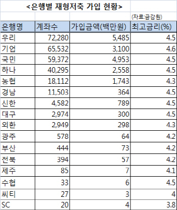 재형저축 판매 첫날 28만명 가입..198억 규모                                                                                                                                                              