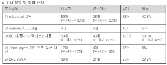 국내 대학 웹사이트 접근 차단 심각