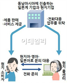 日통신사 KDDI, 동남아 전역 콜센터 사업 뛰어든다