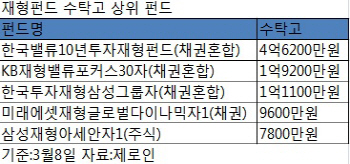 재형저축 열풍 속 펀드는 찬밥                                                                                                                                                                            