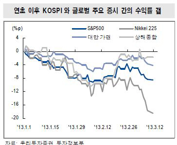 글로벌 증시 불타는데 韓 주춤..또 왕따되나