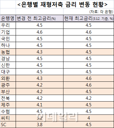 재형저축 후발주자 산은·우체국, 최고금리 줄까?