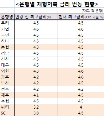 재형저축 후발주자 산은·우체국, 최고금리 줄까?                                                                                                                                                          