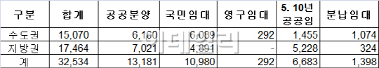 LH, 올 상반기 전국 30개지구에 3만2534가구 공급