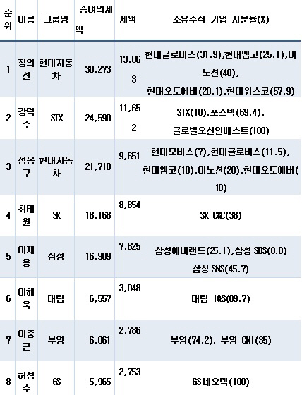 일감몰아주기로 가장 많은 세금을 내야 할 기업은?