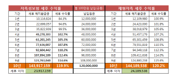 재형저축 vs 저축성보험 어떤 게 이익일까                                                                                                                                                                 