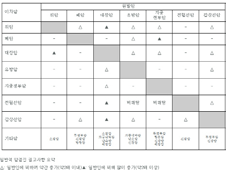 암 뒤에 오는 더 무서운 암, 이차암을 아십니까?