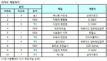 애니팡 사천성, 예상 뒤엎고 깜짝 1위