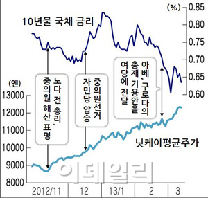 일본 주식·채권 동반 상승.."성장 투자 연결이 과제"