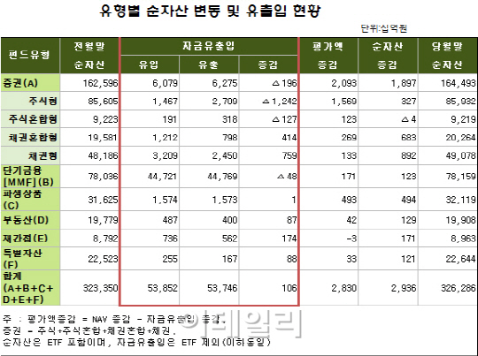 지난달 전체 펀드 순자산 전월比 2.9조원 증가..'채권형펀드' 인기