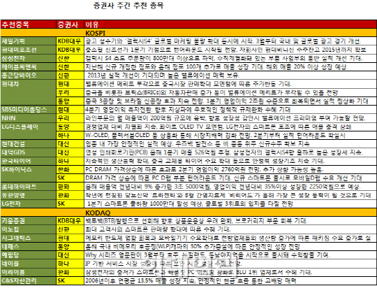 현대차, 질주 다시 시작된다..증권가 '러브콜'