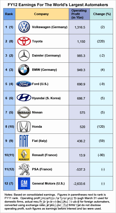 일본 車업체 수익 회복세 뚜렷..도요타 2위 '껑충'