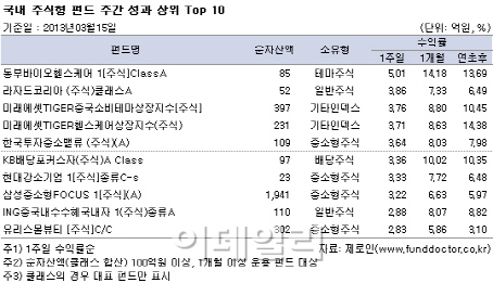 잘 나가는 코스닥 덕분에 중소형주펀드 '쑥쑥'