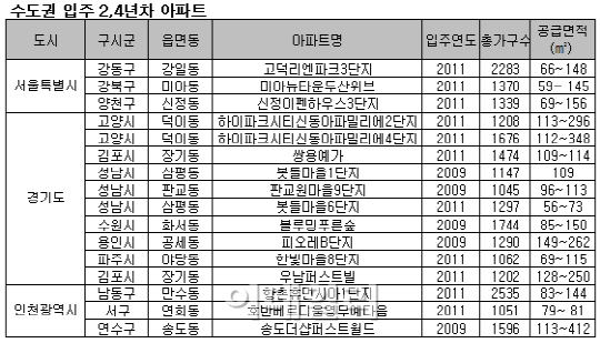 불안한 봄 이사철..2·4년차 아파트 노려볼까