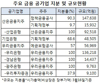 기관별 각개전투…정책금융기관 개편 어디로 가나