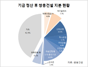 채권은행이 끝까지 쌍용건설 지분을 안받겠다면?                                                                                                                                                           