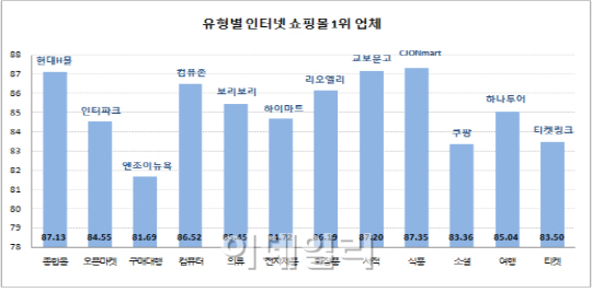 100대 인터넷쇼핑몰 만족도 1위 'CJ온마트'