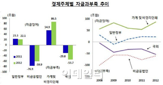 돈맥경화, 경기 불확실성에 '소비·투자' 부진