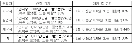 온라인음원 저작료, '정액제'에서 '종량제'로 전환