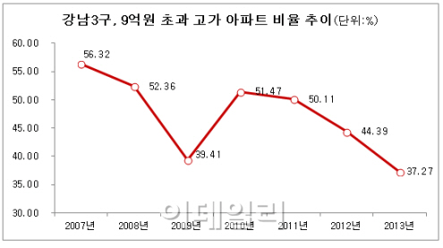 강남3구 고가아파트 비율 2007년 이후 최저