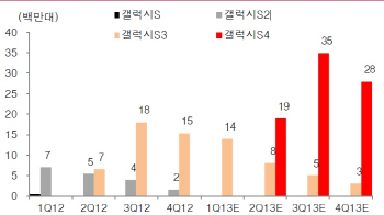 [증시 나비효과]갤럭시S4에 몰리는 시선                                                                                                                                                                   