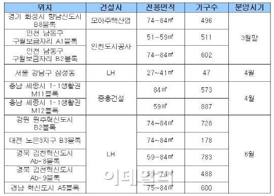 상반기 전국서 '분양전환 임대' 5800여 가구 공급