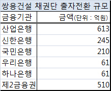 쌍용건설 상장폐지 면했다..채권단, 출자전환 합의                                                                                                                                                         