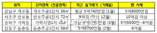 새정부 부동산대책 기대감‥강남 재건축 봄볕드나