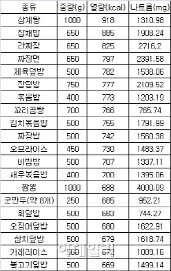 무심코 먹은 열무냉면 나트륨 범벅‥칼로리는?