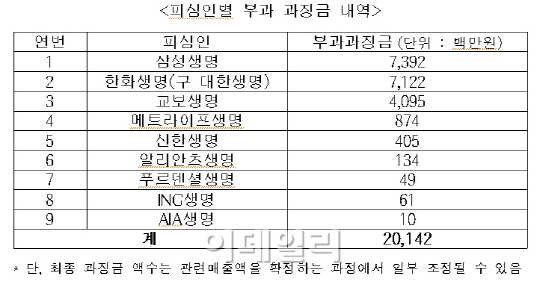 "변액보험 수수료 담합"..9개 보험사 '과징금 철퇴'