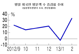 '엔저' 앞에 방사능도 무색..일본 찾는 관광객 증가