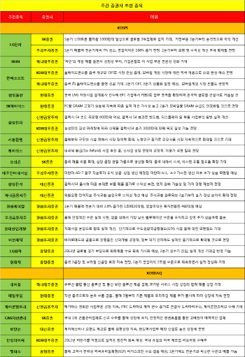 환율 상승에 실적 개선 기대↑..'電車' 러브콜