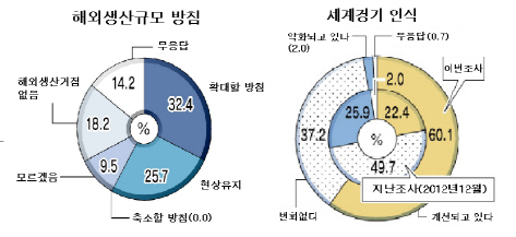 日기업 10개중 3곳 "해외투자 늘리겠다"