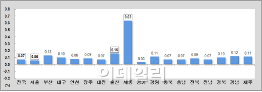 2월 세종시 땅값 0.63% 상승…12개월 연속 1위