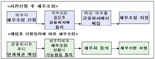 국민행복기금, 누가 어떻게 신청하면 되나