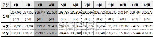 "환절기 안구건조증 조심하세요"