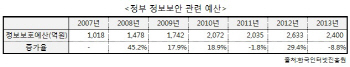 고무줄 보안 예산..2년마다 해킹사고 이유 있다                                                                                                                                                            