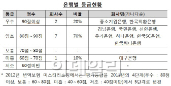 변액보험 판매 ‘미스터리 쇼핑’..대구銀 ‘낙제점’