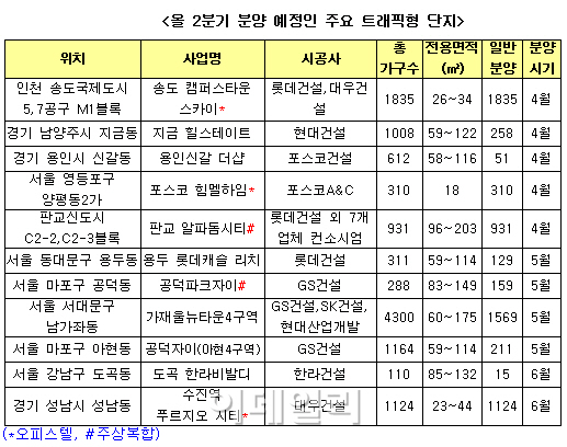 교통여건 좋은 수도권 '트래픽형 단지' 뜬다