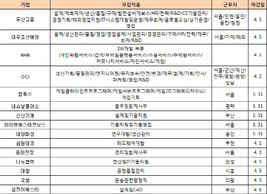 두산그룹·NHN 등 대졸 신입 공채