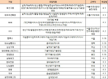 두산그룹·NHN 등 대졸 신입 공채