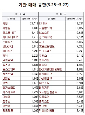 중·소형주에서 우량주로 눈돌리는 기관