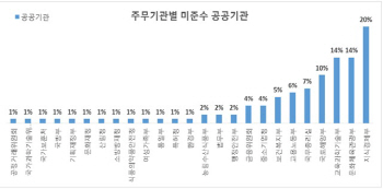 공공기관 39%, 개인정보 암호화 안 해..해킹 취약                                                                                                                                                          