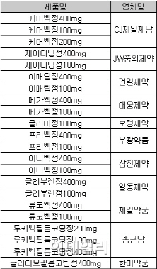 제약사들, 백혈병치료 복제약에 '울상'‥왜?