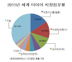 브릿지스톤, 한국산 타이어 공세에 '브랜드파워' 응수