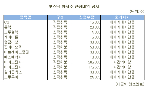 [표]아비코전자 등 코스닥 자사주 신청내역(29일)