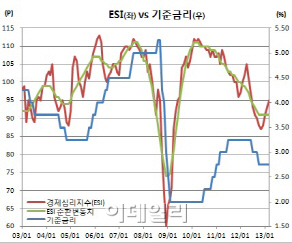 [채권왈가왈부]ESI순환변동치 6개월째횡보 ‘의미와 관전포인트’