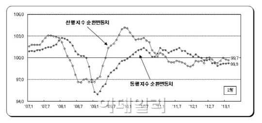 '잿빛 경기지표들'..광공업생산·소비, 두달째 감소(종합)