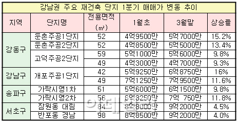 올 1분기 강남권 재건축 시장 상승세 거셌다