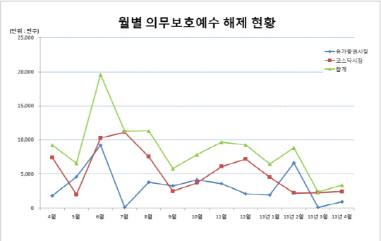 남광토건·금호산업 등 13개社 내달 보호예수 해제